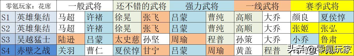 三国志战略版平民玩家的武将搭配,三国志战略版平民如何搭配武将?