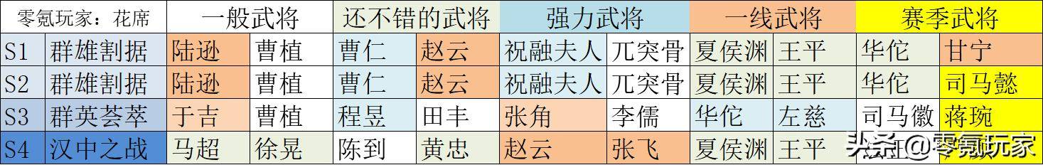 三国志战略版平民玩家的武将搭配,三国志战略版平民如何搭配武将?