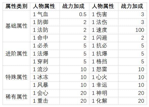 夢幻西遊網頁版戰力提升表,夢幻西遊網頁版每日戰力提升