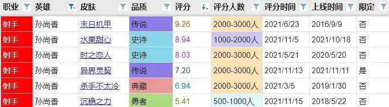 孙尚香皮肤手感排行，孙尚香皮肤手感排行高端局喜欢用